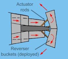 Thrust Reversers